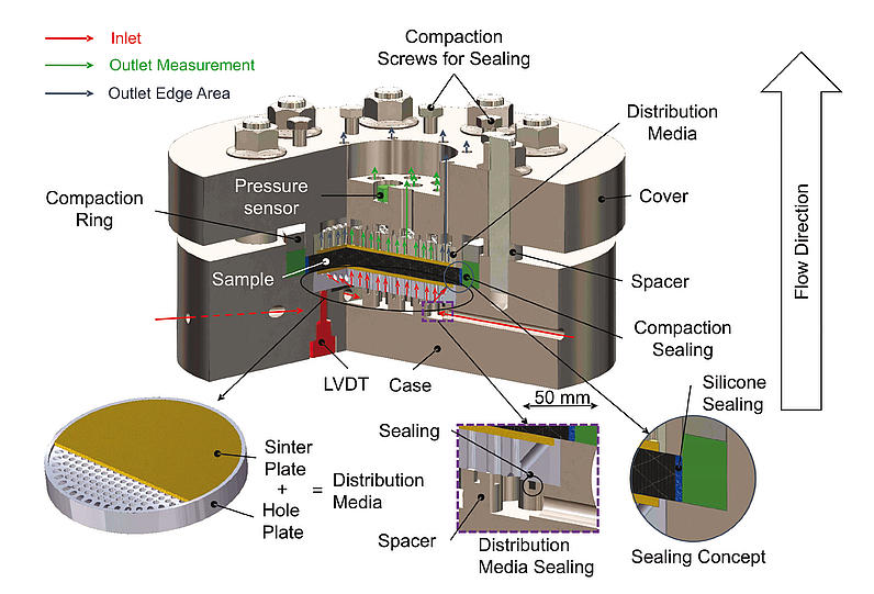 CAD-Modell des Messsystems zur Bestimmung der Textilreaktionen bis 200 bar Injektionsdruck